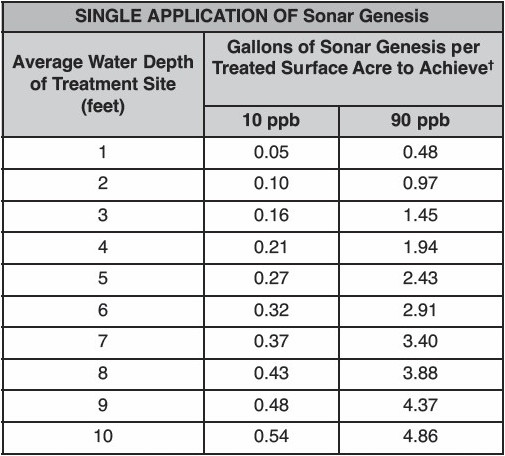 Sonar Application Chart to 90 ppb.